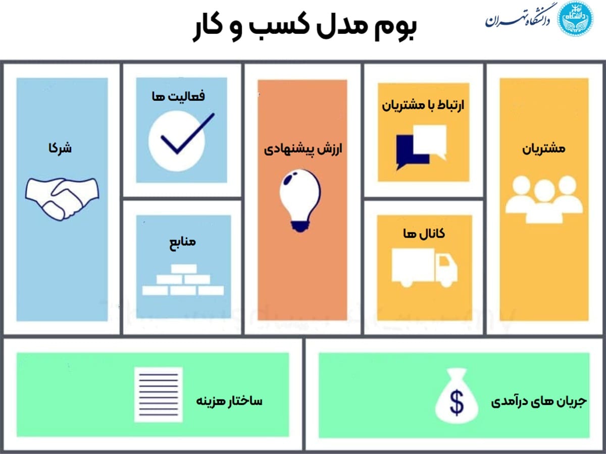 بوم مدل کسب و کار چیست؟ - دوره MBA و DBA دانشگاه تهران