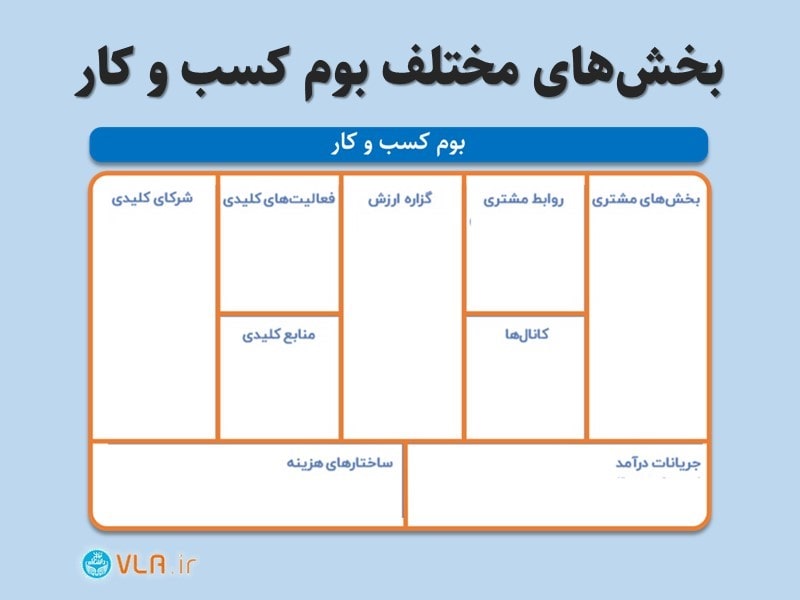 بوم مدل کسب و کار چیست؟ - دوره MBA و DBA دانشگاه تهران